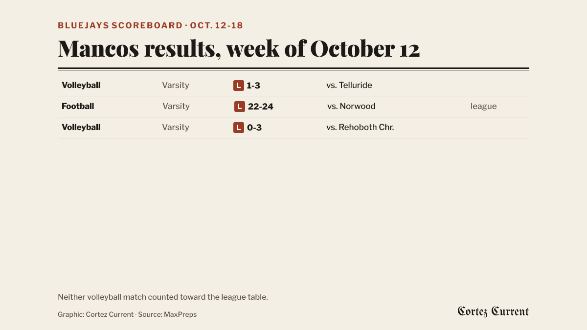 Mancos results for the week of October 12: volleyball varsity lost 1-3 at home to Telluride on Oct. 13 in a match that does not count toward league standings; football varsity lost 22-24 at home to Norwood on Oct. 16 in a league game; volleyball varsity lost 0-3 at home to Rehoboth Christian on Oct. 17.