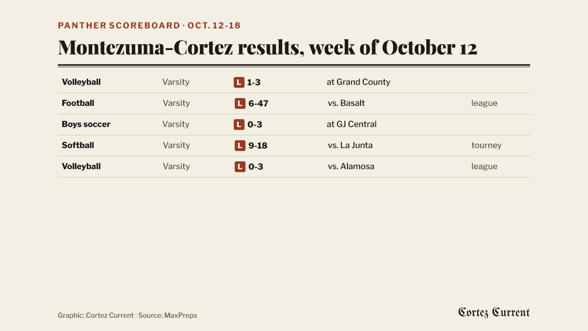 Montezuma-Cortez results for the week of October 12: volleyball varsity lost 1-3 at Grand County on Oct. 14; football varsity lost 6-47 at home to Basalt on Oct. 16 in a league game; boys soccer varsity lost 0-3 at Grand Junction Central on Oct. 17; softball varsity lost 9-18 to La Junta in a tournament game on Oct. 17; volleyball varsity lost 0-3 at home to Alamosa on Oct. 17 in a league match.