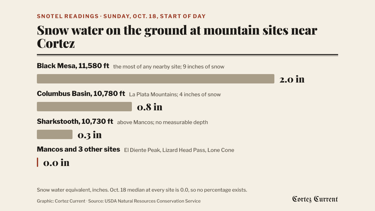 Bar chart titled 'Snow water on the ground at mountain sites near Cortez,' from SNOTEL readings for Sunday, Oct. 18: Black Mesa 2.0 inches, Columbus Basin 0.8 inches, Sharkstooth 0.3 inches, and Mancos, El Diente Peak, Lizard Head Pass and Lone Cone 0.0 inches. Graphic: Cortez Current.