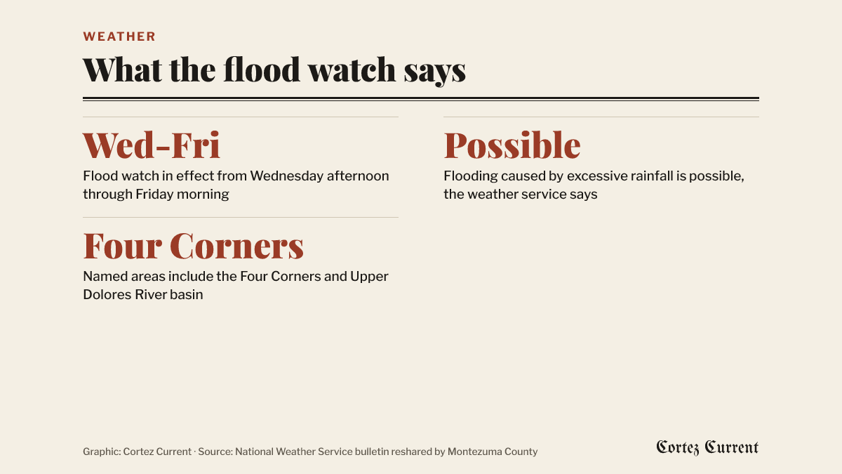 Three facts from the bulletin: the flood watch runs from Wednesday afternoon through Friday morning; flooding caused by excessive rainfall is possible; the named areas include the Four Corners and Upper Dolores River basin.