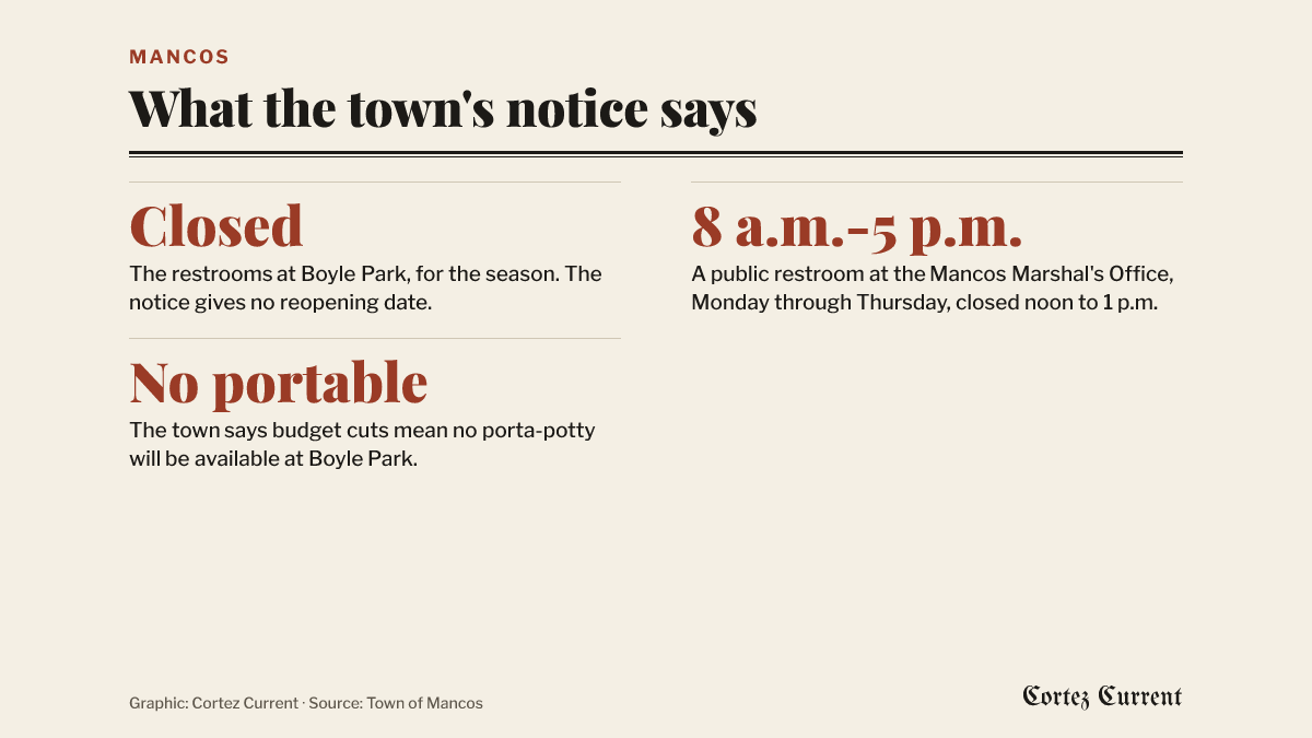 What the Town of Mancos notice says: the Boyle Park restrooms are closed for the season, with no reopening date given; a public restroom is open at the Mancos Marshal’s Office Monday through Thursday, 8 a.m. to 5 p.m., closed noon to 1 p.m.; and the town says budget cuts mean no portable toilet will be placed at Boyle Park.