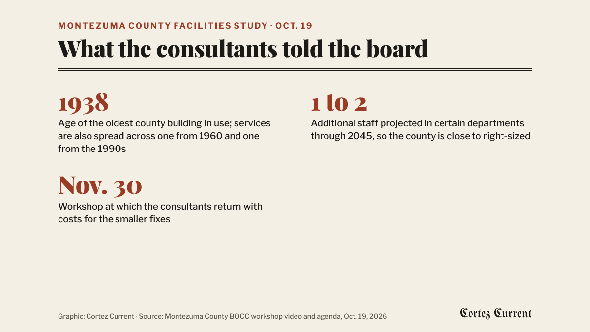 Graphic of three figures from the October 19 Montezuma County commissioners workshop: county services are spread across buildings dating from 1938, 1960 and the 1990s; one to two additional staff are projected in certain departments through 2045; and November 30 is when the consultants return with costs.