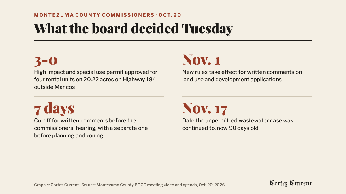 Graphic of four figures from the October 20 Montezuma County commissioners meeting: a 3-0 vote approving a high impact and special use permit for four rental units on 20.22 acres on Highway 184 outside Mancos; November 1, when new rules for written comments on land use and development applications take effect; a seven-day cutoff for written comments before the commissioners’ public hearing, with a separate cutoff before planning and zoning; and November 17, the date the unpermitted wastewater case, now 90 days old, was continued to.