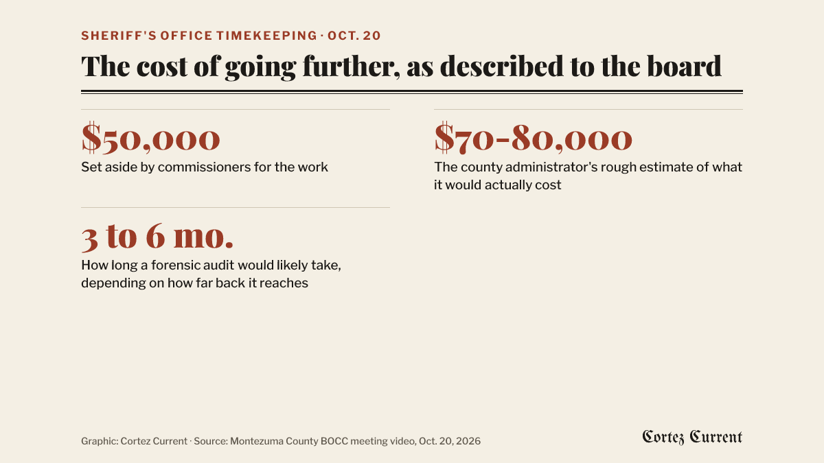Graphic of three figures in the Montezuma County sheriff’s office timekeeping case as described on October 20: $50,000 set aside by commissioners for the work; $70,000 to $80,000 the county administrator’s rough estimate of the actual cost; three to six months the likely length of a forensic audit.
