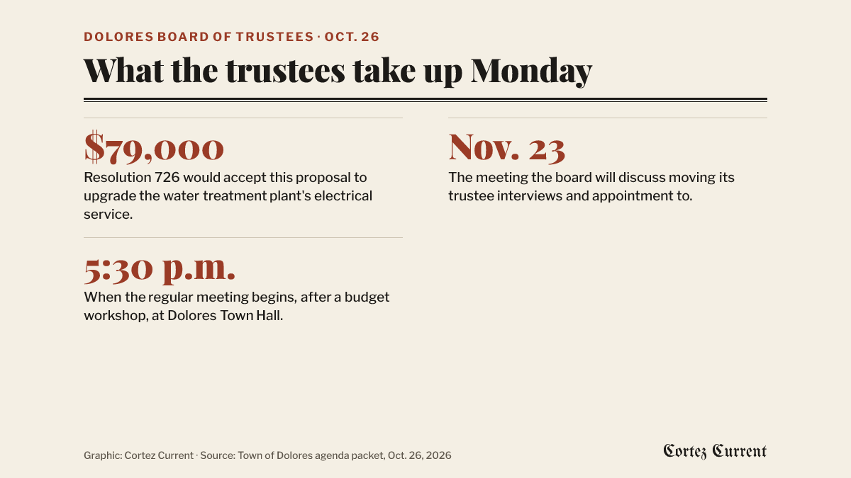 Graphic of three figures from the October 26 Dolores Board of Trustees agenda: $79,000, the contract amount in Resolution 726 for electrical service improvements at the town water treatment plant; November 23, the meeting the board will discuss moving its trustee interviews and appointment to; and 5:30 p.m., when the regular meeting begins after a budget workshop at Dolores Town Hall.
