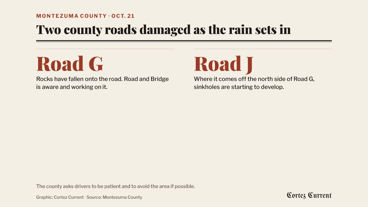 Graphic listing two Montezuma County road problems reported on October 21: on Road G, rocks have fallen onto the road; on Road J, where it comes off the north side of Road G, sinkholes are starting to develop. The county’s Road and Bridge Department is working on both and asks drivers to be patient and avoid the area if possible.