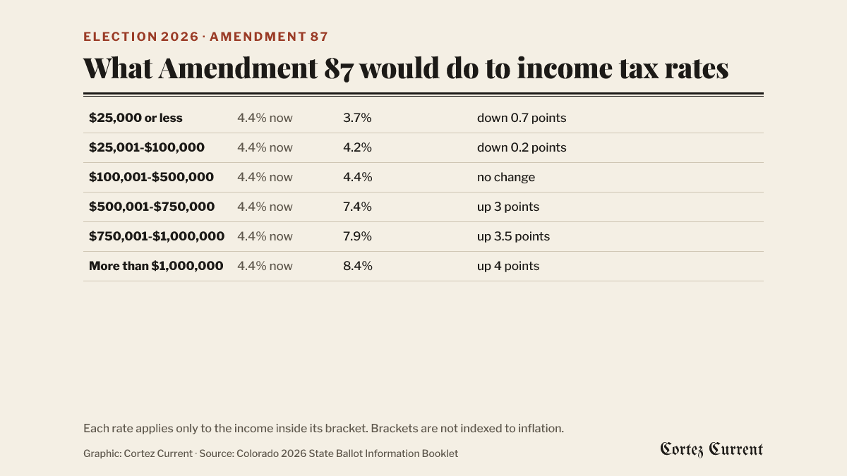 Graduated income tax rates under Amendment 87, by taxable income bracket, against the current flat 4.4 percent rate: $25,000 or less, 3.7 percent, down 0.7 points; $25,001 to $100,000, 4.2 percent, down 0.2 points; $100,001 to $500,000, 4.4 percent, no change; $500,001 to $750,000, 7.4 percent, up 3 points; $750,001 to $1,000,000, 7.9 percent, up 3.5 points; more than $1,000,000, 8.4 percent, up 4 points.