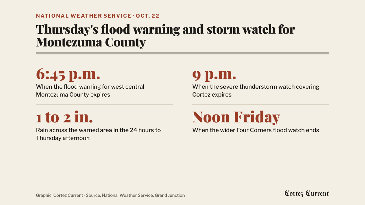 Four facts from the National Weather Service for October 22: the flood warning for west central Montezuma County expires at 6:45 p.m.; the severe thunderstorm watch covering Cortez expires at 9 p.m.; between 1 and 2 inches of rain fell across the warned area in the 24 hours to Thursday afternoon; and the wider Four Corners flood watch ends at noon Friday.