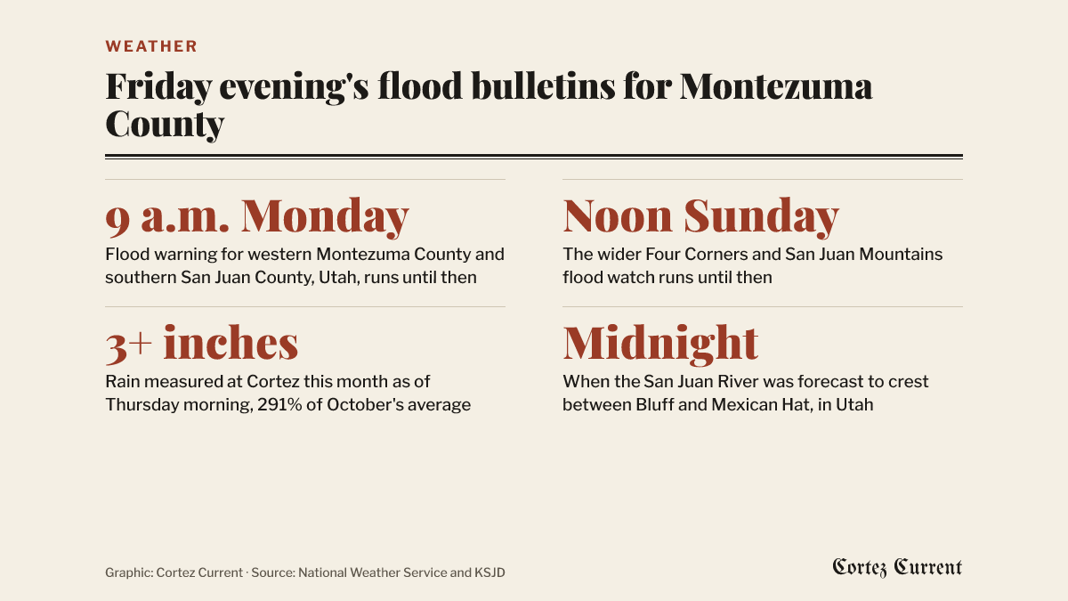 Four facts about Friday evening’s flood bulletins. The flood warning for western Montezuma County and southern San Juan County, Utah, runs until 9 a.m. Monday. The wider Four Corners and San Juan Mountains flood watch runs until noon Sunday. More than three inches of rain had been measured at Cortez this month as of Thursday morning, 291 percent of October’s average, a local observer told KSJD. The San Juan River was forecast to crest around midnight Friday between Bluff and Mexican Hat, in Utah.