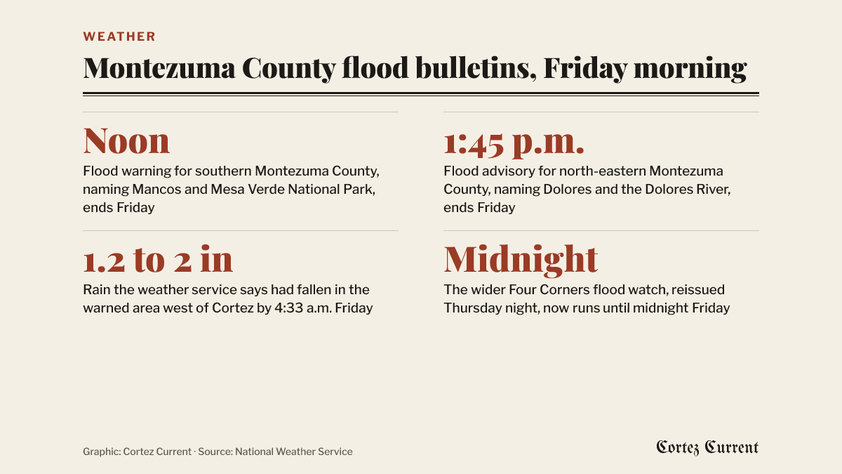 Four facts from the National Weather Service for Friday, October 23: a flood warning for southern Montezuma County naming Mancos and Mesa Verde National Park runs until noon; a flood advisory for north-eastern Montezuma County naming Dolores and the Dolores River runs until 1:45 p.m.; between 1.2 and 2 inches of rain had fallen in the warned area west of Cortez by 4:33 a.m.; and the wider Four Corners flood watch now runs until midnight Friday.