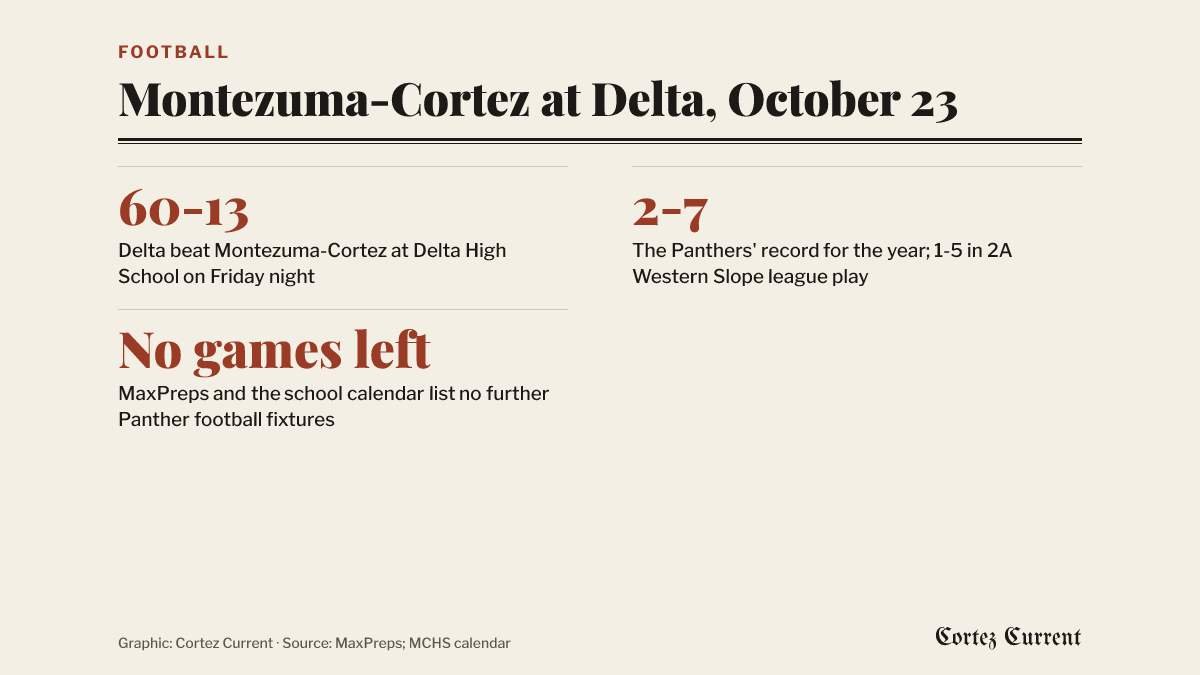 Three facts about the Montezuma-Cortez football game of October 23, 2026: Delta won 60-13 at Delta High School on Friday night; Montezuma-Cortez finishes 2-7 overall and 1-5 in 2A Western Slope league play; MaxPreps and the Montezuma-Cortez High School calendar list no further football fixtures for the Panthers.