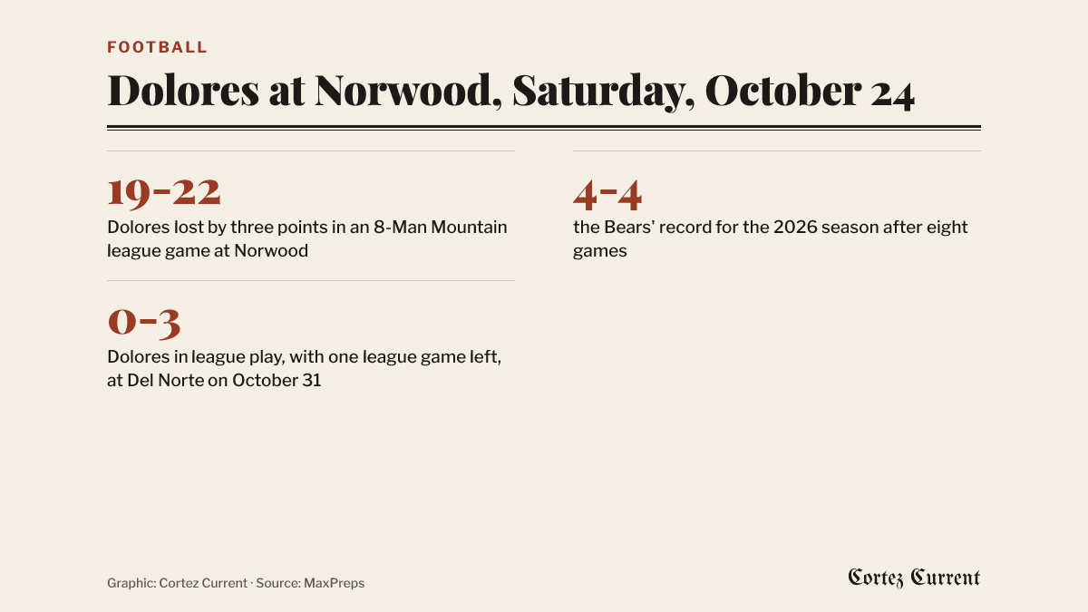 Three facts about Saturday’s game at Norwood. Dolores lost 19-22, a three-point margin. The Bears are 4-4 overall for the 2026 season. Dolores is 0-3 in 8-Man Mountain league play, with one league game left, at Del Norte on October 31.