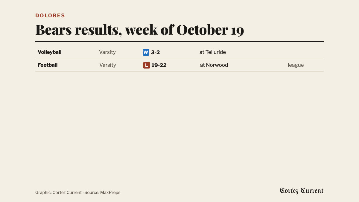 Dolores results for the week of October 19. Volleyball, varsity, won 3-2 at Telluride, a non-league match. Football, varsity, lost 19-22 at Norwood, a league game.