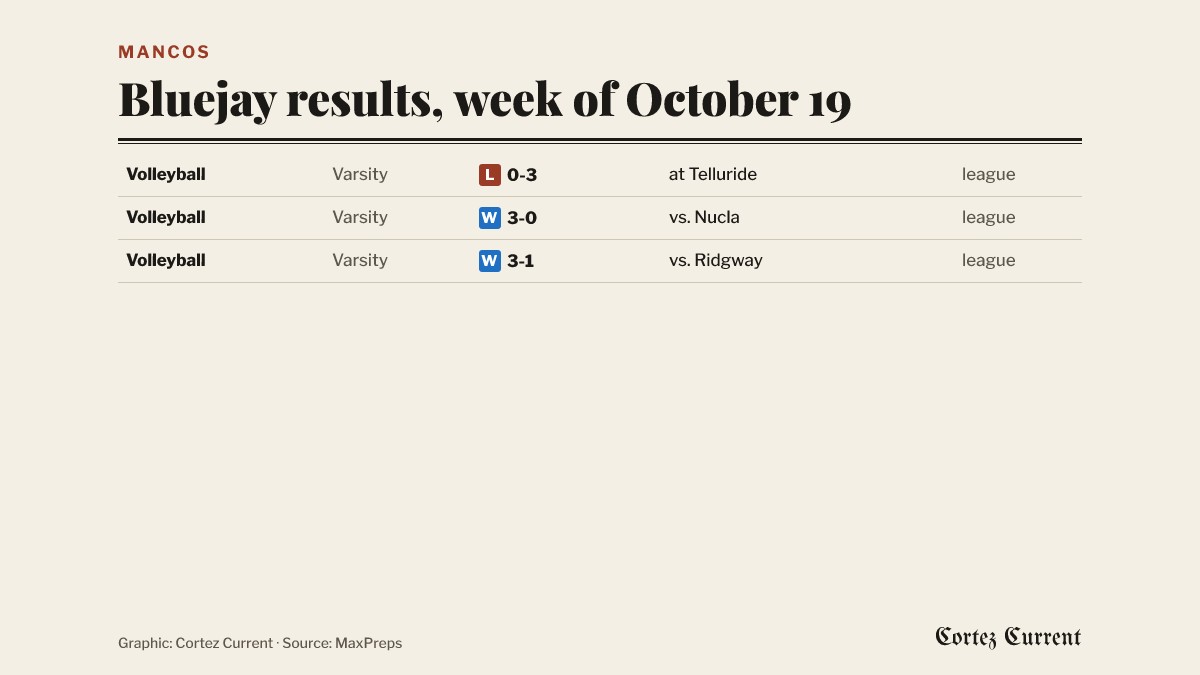 Mancos results for the week of October 19. Volleyball, varsity, lost 0-3 at Telluride, a league match. Volleyball, varsity, won 3-0 against Nucla at home, a league match. Volleyball, varsity, won 3-1 against Ridgway at home, a league match.