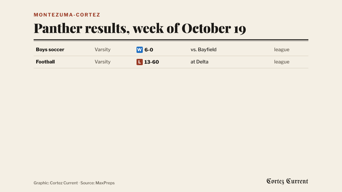 Montezuma-Cortez results for the week of October 19. Boys soccer, varsity, won 6-0 against Bayfield at home, a league game. Football, varsity, lost 13-60 at Delta, a league game.