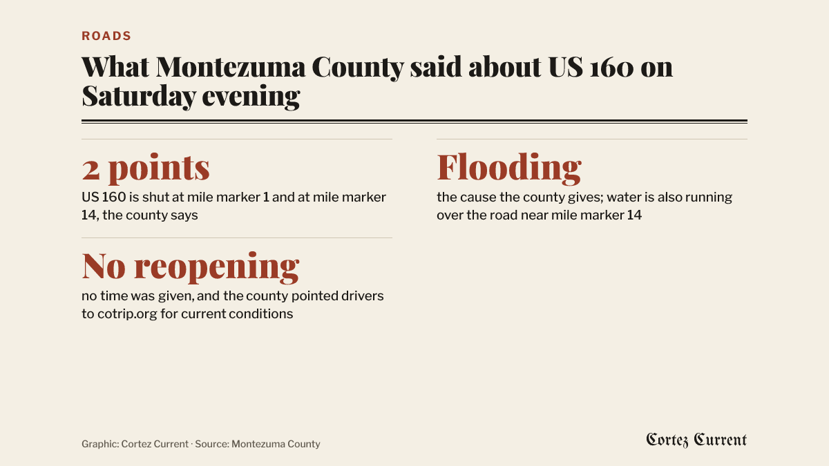 Three facts about what Montezuma County said about US 160 on Saturday evening. Two points: the county says US 160 is shut at mile marker 1 and at mile marker 14. Flooding is the cause the county gives, and water is also running over the road near mile marker 14. No reopening time was given, and the county pointed drivers to cotrip.org for current conditions.
