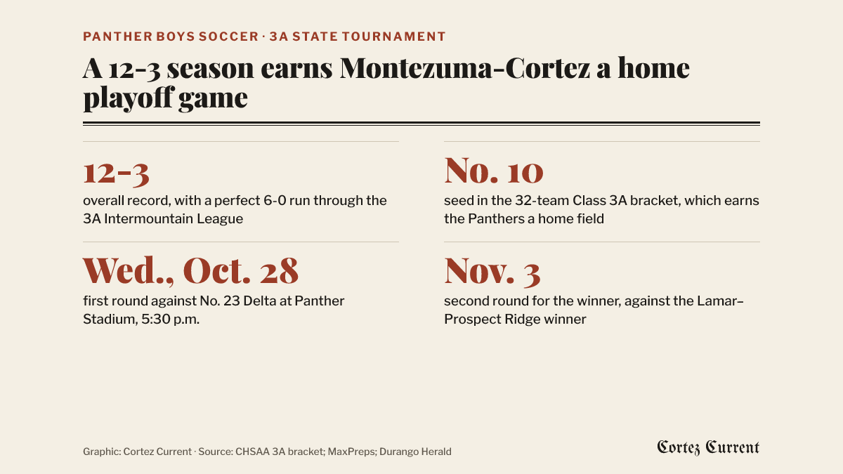 Four facts about Montezuma-Cortez boys soccer’s state tournament berth: a 12-3 overall record with a perfect 6-0 run through the 3A Intermountain League; the No. 10 seed in the 32-team Class 3A bracket, which earns the Panthers a home field; a first-round game against No. 23 Delta at Panther Stadium on Wednesday, Oct. 28, at 5:30 p.m.; and a second round on Nov. 3 for the winner, against the Lamar–Prospect Ridge winner.