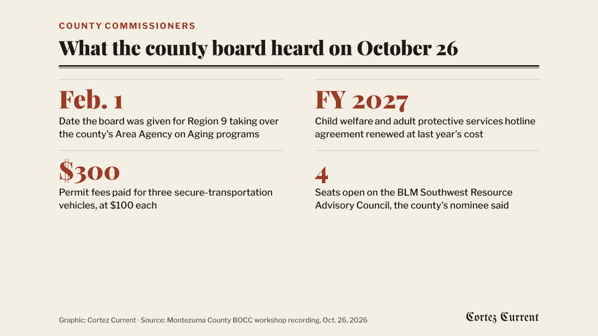 Four things the county board was told on October 26: February 1 is the date given for Region 9 taking over the county’s Area Agency on Aging programs; the child welfare and adult protective services hotline agreement was renewed for fiscal year 2027 at the same cost as last year; $300 in permit fees was paid for three secure-transportation vehicles; and the county’s nominee to the BLM Southwest Resource Advisory Council said four of its seats are open.