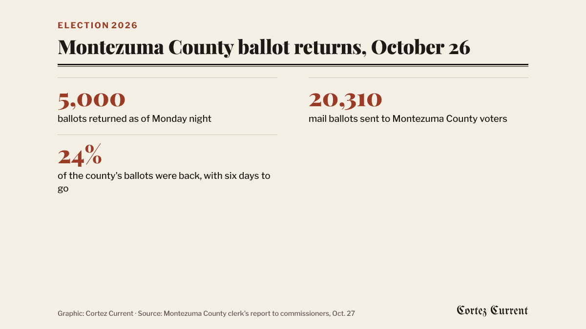 Montezuma County ballot returns as of Monday night, October 26: 5,000 of 20,310 mail ballots returned, about 24 percent, with 6 days left before the 7 p.m. November 3 deadline.