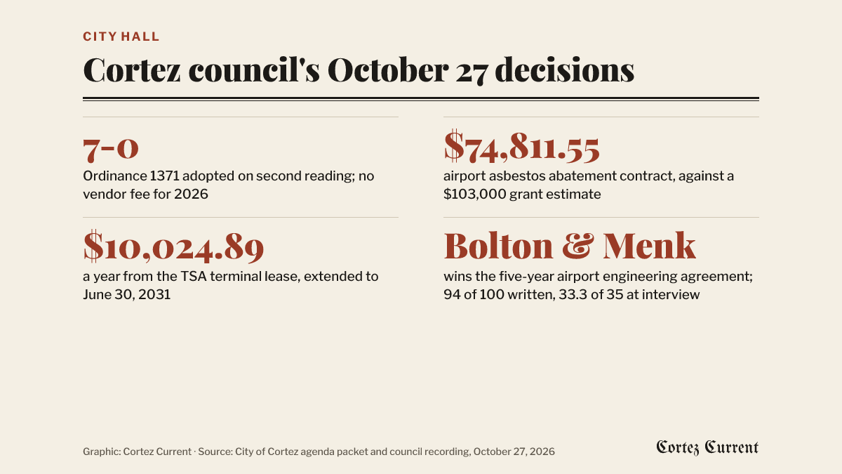 Four of the five unanimous votes at the October 27 Cortez City Council meeting: Ordinance 1371 adopted on second reading, licensing mobile food vendors with no fee for 2026; a $74,811.55 asbestos abatement contract awarded for three airport buildings, against a $103,000 grant estimate; the TSA terminal space lease extended to June 30, 2031 at $10,024.89 a year; and a five-year airport engineering agreement awarded to Bolton and Menk, which scored 94 out of 100 on its written submittal and 33.3 out of 35 at interview.