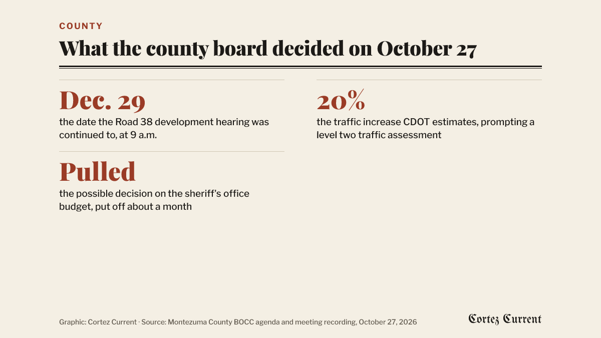 Three things the county board decided or deferred on October 27: the nine-acre Road 38 single-lot development and rezoning hearing was continued to December 29 at 9 a.m., pending a CDOT access permit and a wildfire mitigation plan; CDOT has asked for a level two traffic assessment on its estimate of a 20 percent traffic increase; and the possible decision on the sheriff’s office budget was pulled, with the chairman saying it would wait about another month.