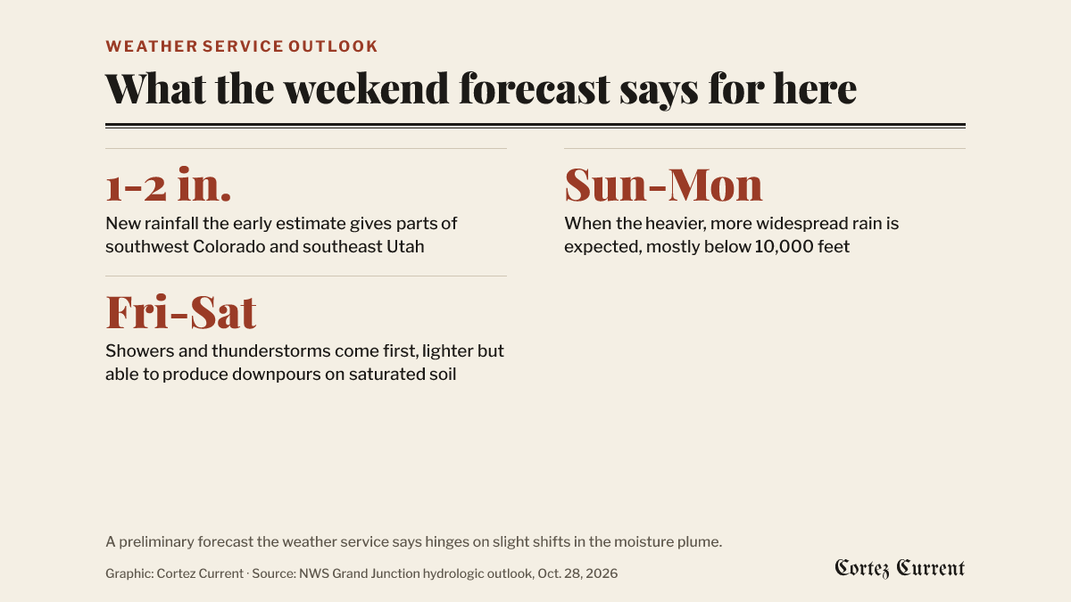 Three figures from the National Weather Service’s October 28 hydrologic outlook for southwest Colorado. One to two inches is the new rainfall the early estimate gives parts of southwest Colorado and southeast Utah. Sunday and Monday is when the heavier, more widespread rain is expected, mostly below 10,000 feet. Friday and Saturday bring showers and thunderstorms first, lighter but able to produce downpours on saturated soil. The outlook is a preliminary forecast the weather service says hinges on slight shifts in the moisture plume.