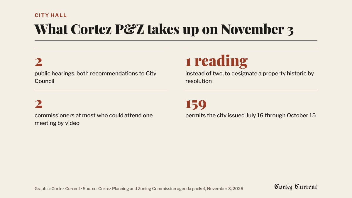 Four numbers from the Cortez Planning and Zoning Commission’s November 3 agenda: two public hearings, both of them recommendations to City Council; one reading instead of two, which is what designating a property historic by resolution rather than by ordinance would take; two commissioners at most who could attend any one meeting by video under the proposed policy; and 159 permits the city issued between July 16 and October 15, which the commission reviews.