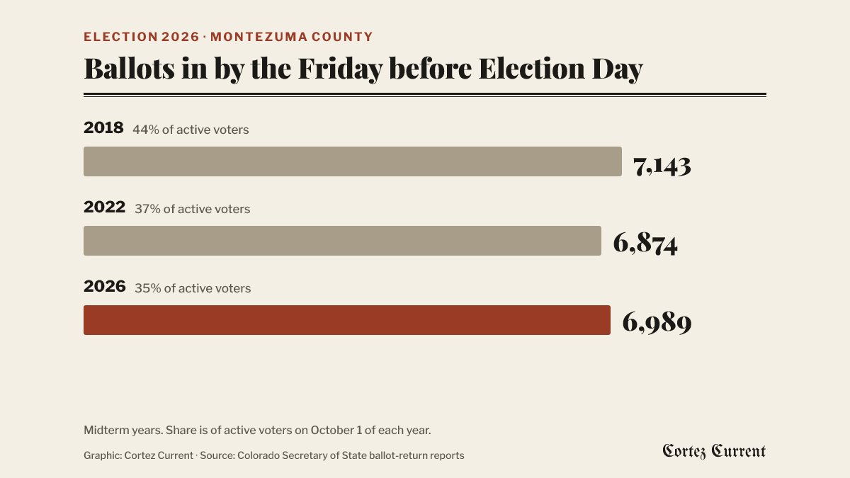 Ballots returned in Montezuma County by the Friday before Election Day in midterm years: 7,143 in 2018, 44 percent of active voters; 6,874 in 2022, 37 percent; and 6,989 in 2026, 35 percent.
