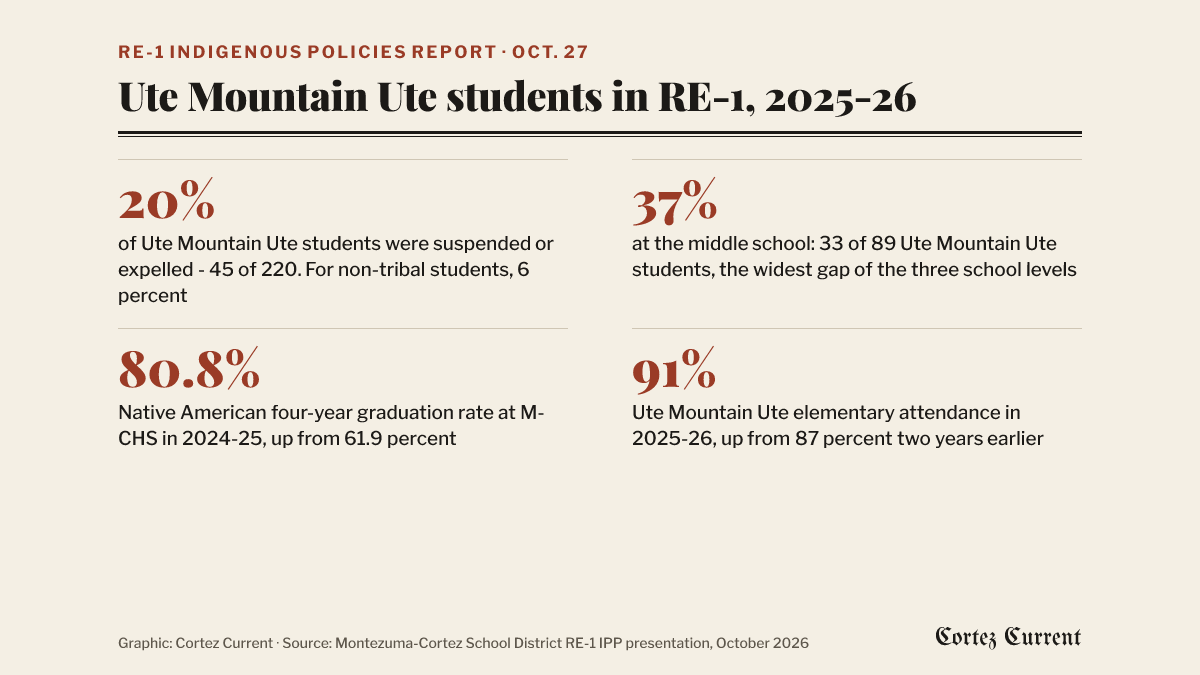 Four figures from Montezuma-Cortez School District RE-1’s Indigenous policies report of October 27, 2026. Twenty percent of Ute Mountain Ute students in the district were suspended or expelled in 2025-26, 45 of 220, against 6 percent of non-tribal-affiliated students. At Montezuma-Cortez Middle School the figure was 37 percent, 33 of 89 students, the widest gap of the three school levels. The Native American four-year graduation rate at Montezuma-Cortez High School was 80.8 percent in 2024-25, up from 61.9 percent a year earlier. Ute Mountain Ute elementary attendance was 91 percent in 2025-26, up from 87 percent two years earlier.
