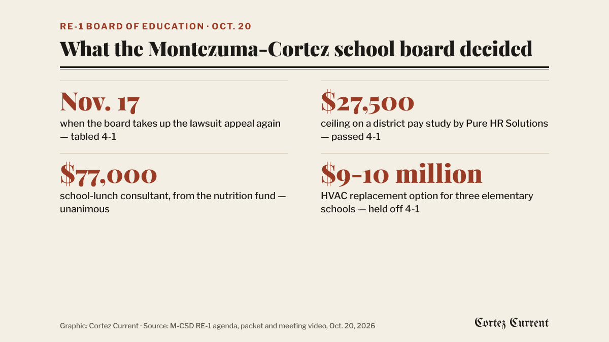 What the Montezuma-Cortez school board decided on October 20: the lawsuit appeal was tabled 4-1 until November 17; a pay study by Pure HR Solutions with a ceiling of $27,500 passed 4-1; a $77,000 school-lunch consultant, paid from the nutrition fund, was approved unanimously; and a $9 million to $10 million HVAC replacement option for three elementary schools was held off 4-1.