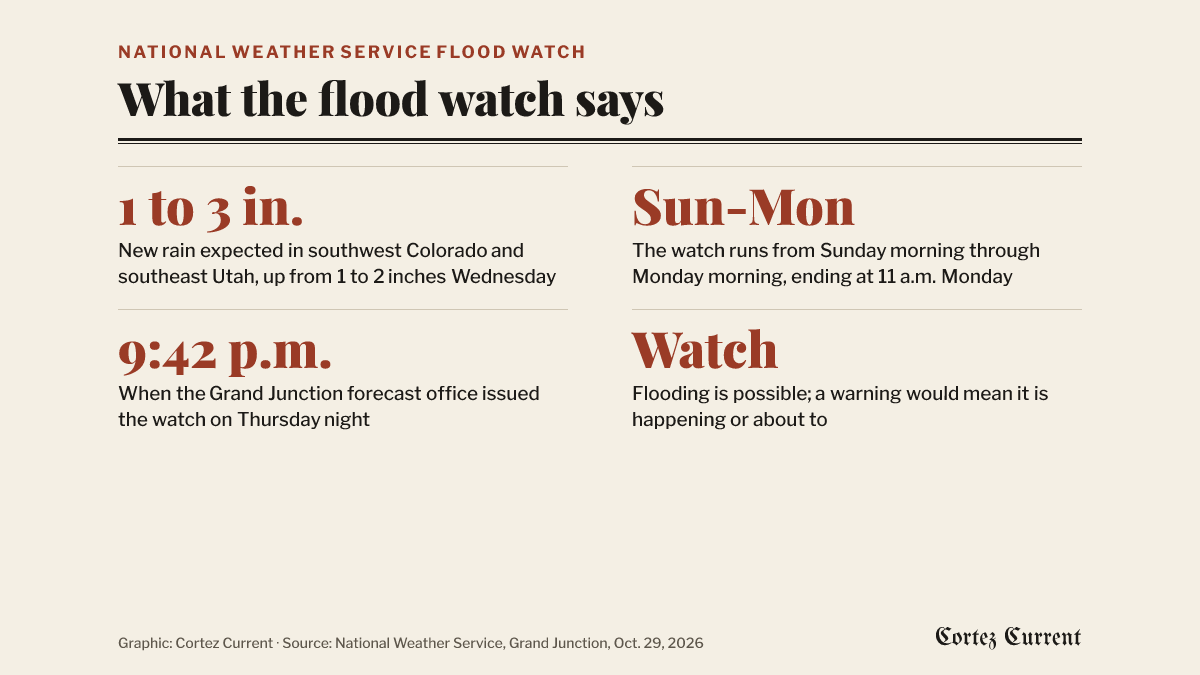 Four facts from the National Weather Service’s October 29 flood watch. One to three inches of new rain is expected in southwest Colorado and southeast Utah, up from 1 to 2 inches in Wednesday’s outlook. The watch runs from Sunday morning through Monday morning, ending at 11 a.m. Monday. It was issued at 9:42 p.m. Thursday by the Grand Junction forecast office. A watch means flooding is possible; a warning would mean it is happening or about to.